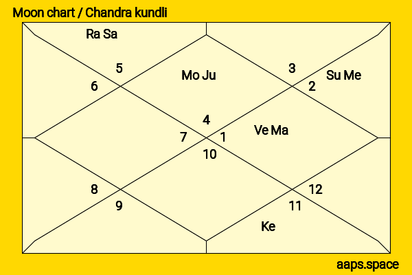 Vir Das chandra kundli or moon chart